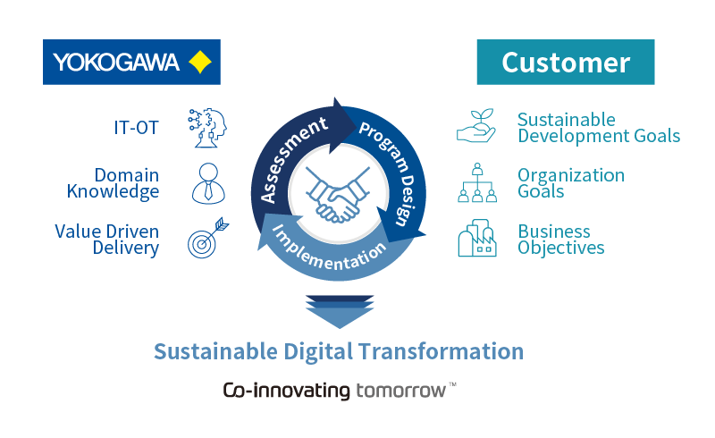 sustainable digital transformation